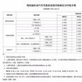注意！三亞電價調(diào)整 居民生活用電按照這張表執(zhí)行！