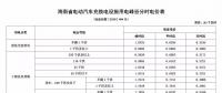 注意！三亞電價調(diào)整 居民生活用電按照這張表執(zhí)行！