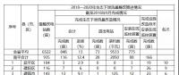 福建省需整改的6522座水電站中，南平935座，南平市水利局關(guān)于農(nóng)村水電站生態(tài)下泄流量整改工作進(jìn)展情況通報(bào)(第10期)