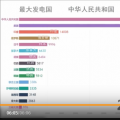 中國發(fā)電量占全球的四分之一，發(fā)電量位居世界第一