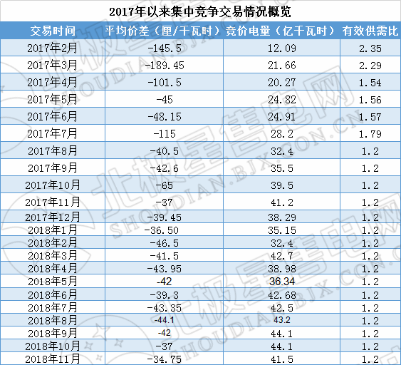歷史三年新低！廣東11月月競(jìng)價(jià)差僅為-34.75厘/千瓦時(shí)