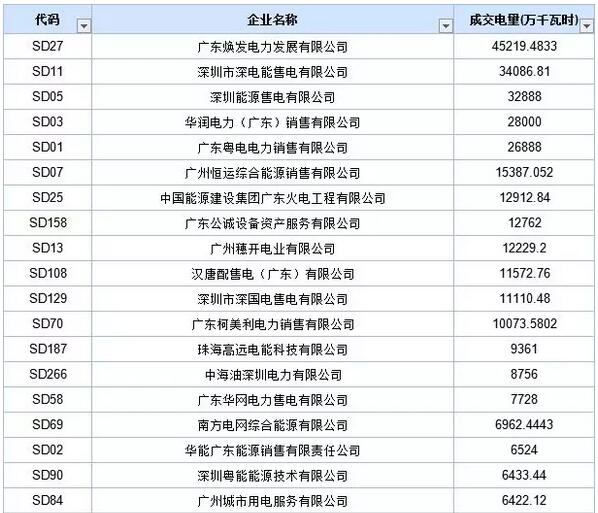 歷史三年新低！廣東11月月競(jìng)價(jià)差僅為-34.75厘/千瓦時(shí)