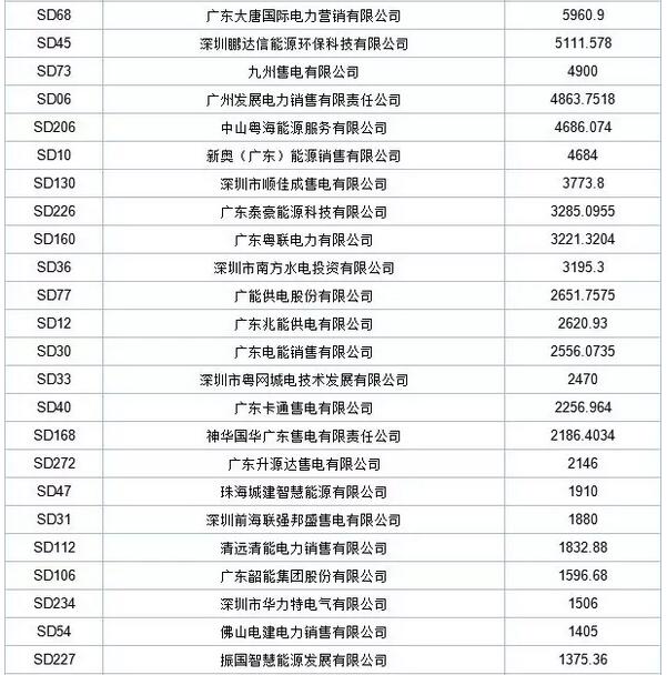 歷史三年新低！廣東11月月競(jìng)價(jià)差僅為-34.75厘/千瓦時(shí)
