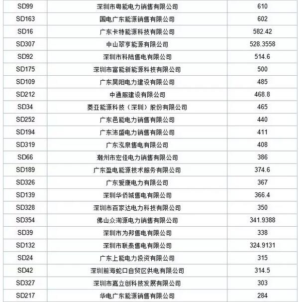 歷史三年新低！廣東11月月競(jìng)價(jià)差僅為-34.75厘/千瓦時(shí)