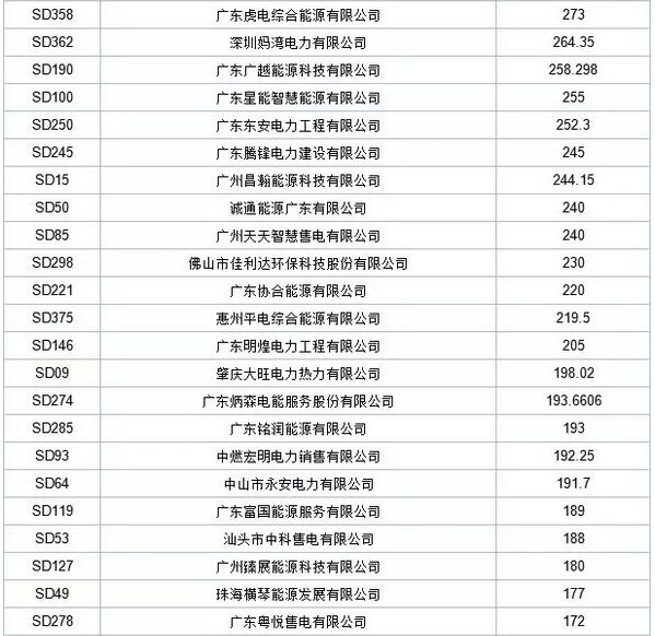 歷史三年新低！廣東11月月競(jìng)價(jià)差僅為-34.75厘/千瓦時(shí)