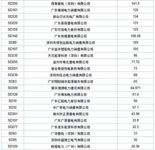 歷史三年新低！廣東11月月競(jìng)價(jià)差僅為-34.75厘/千瓦時(shí)