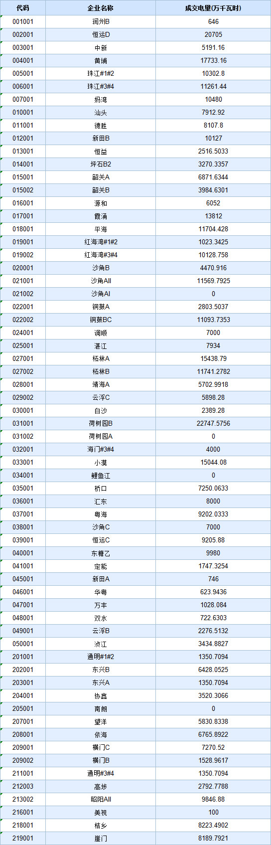 歷史三年新低！廣東11月月競(jìng)價(jià)差僅為-34.75厘/千瓦時(shí)