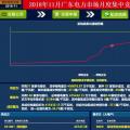 歷史三年新低！廣東11月月競(jìng)價(jià)差僅為-34.75厘/千瓦時(shí)