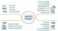  智慧能源監(jiān)控系統(tǒng)  臨港校區(qū)智慧校園較之普通大學(xué)，擁有新能源微電網(wǎng)的智慧校園可比正常校園能耗降低約25%，具有復(fù)制推廣的示范意義。