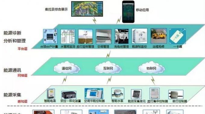 智慧能源管控系統(tǒng)  通常校內(nèi)財(cái)務(wù)、物業(yè)、后勤等部門(mén)的信息系統(tǒng)并不打通，而在能源監(jiān)控系統(tǒng)中，各個(gè)分系統(tǒng)的底層數(shù)據(jù)是一體化的，這成為“智慧校園”節(jié)能減排的信息化基礎(chǔ)架構(gòu)。