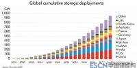 到2040年，全球儲能領(lǐng)域?qū)⑽?.2萬億美元投資
