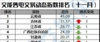 【售電指數(shù)】最新交易指數(shù)出爐，全國動態(tài)一首掌握