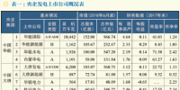 【深度】央企發(fā)電上市公司市值現(xiàn)狀及市值管理探索