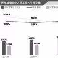 一線｜明年起國企資產(chǎn)減值則工資下降？