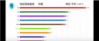 35秒，中國電網(wǎng)逆襲全世界！比輸電更牛的是發(fā)電