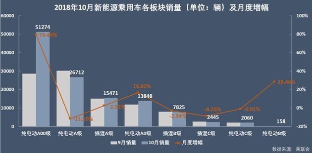 新能源乘用車企爭霸：北汽奪冠，華泰超越上汽，都是因為A00