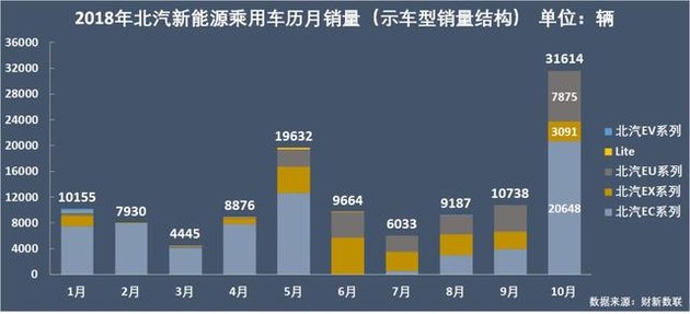 新能源乘用車企爭霸：北汽奪冠，華泰超越上汽，都是因為A00