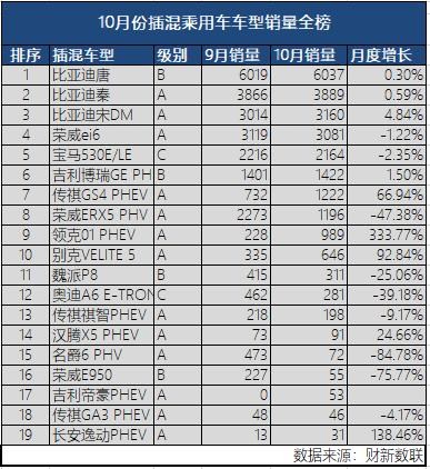 新能源乘用車企爭霸：北汽奪冠，華泰超越上汽，都是因為A00