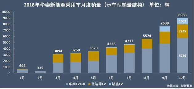 新能源乘用車企爭霸：北汽奪冠，華泰超越上汽，都是因為A00