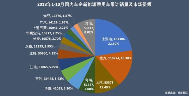 新能源乘用車企爭霸：北汽奪冠，華泰超越上汽，都是因為A00