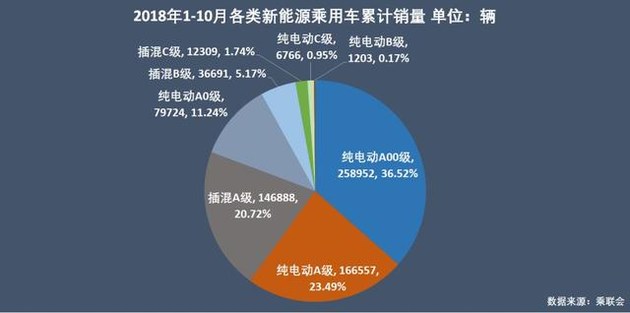 新能源乘用車企爭霸：北汽奪冠，華泰超越上汽，都是因為A00