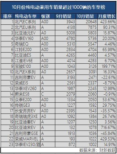 新能源乘用車企爭霸：北汽奪冠，華泰超越上汽，都是因為A00