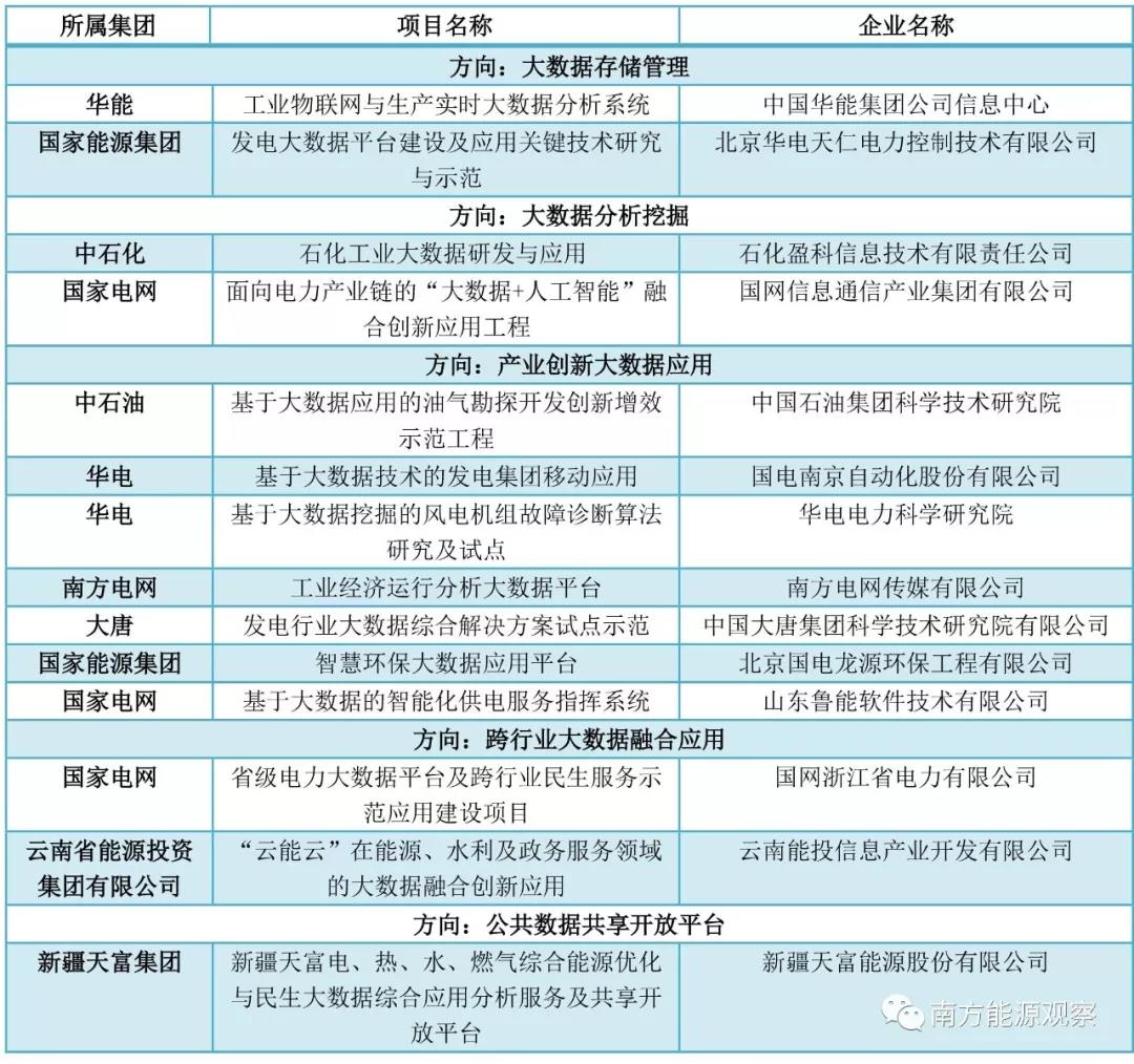 大唐、南網(wǎng)、中石化，能源央企的數(shù)字化轉(zhuǎn)型哪家更犀利？
