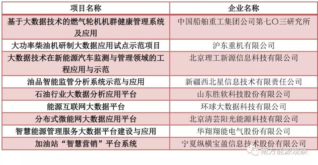 大唐、南網(wǎng)、中石化，能源央企的數(shù)字化轉(zhuǎn)型哪家更犀利？