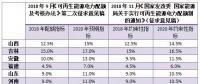 配額考核2019年開始，電力交易機(jī)構(gòu)指導(dǎo)市場主體完成配額電力交易