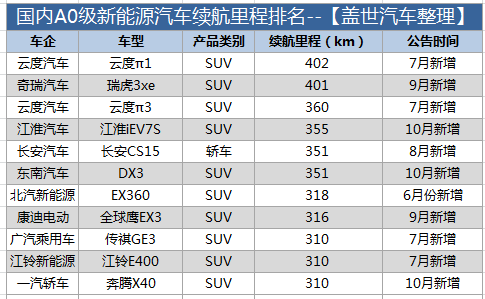 盤點(diǎn)國內(nèi)電動(dòng)車?yán)m(xù)航 行駛里程真的不夠用么？
