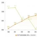 繁榮下的隱憂：三年后中國天然氣消費(fèi)將迎來衰退？
