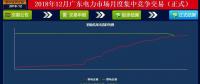 再度冰涼！廣東12月月競價差僅為-34.50厘/千瓦時（附成交明細）