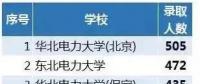 從2018年國家電網(wǎng)錄取人數(shù)看原電力部屬院校影響力，支持華電！