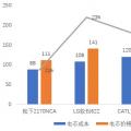 寧德時(shí)代電芯成本被日韓兩強(qiáng)吊打？對(duì) 也不對(duì)