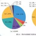 國家電網(wǎng)權(quán)威研究報(bào)告：未來20年，光伏、風(fēng)電總裝機(jī)將是現(xiàn)在的10倍！