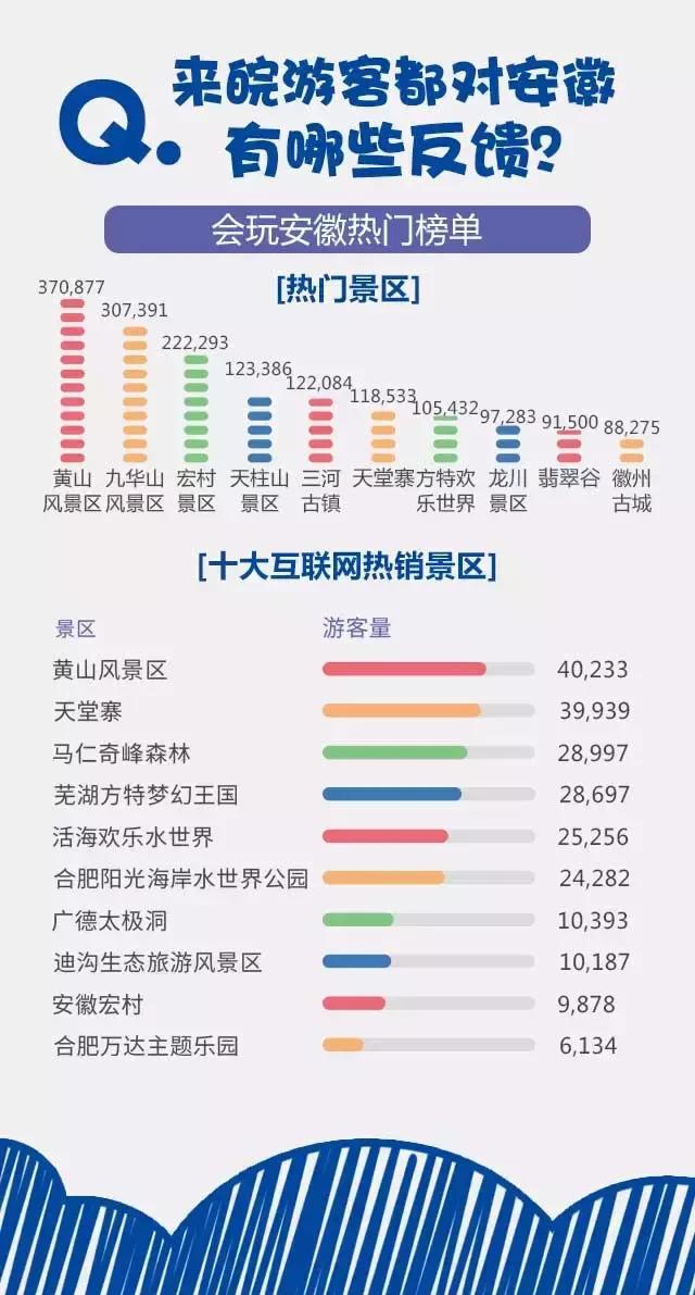 2018安徽旅游市場大數(shù)據(jù)報告，新鮮出爐！