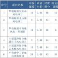 寧夏全國首推競價配置風(fēng)電，電價最高下降0.14元
