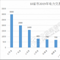 規(guī)模已超萬(wàn)億！10省市2019年電力交易規(guī)模一覽