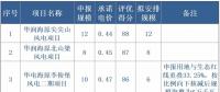 寧夏全國首推競價(jià)配置風(fēng)電，電價(jià)最高下降0.14元