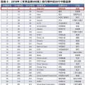 新榜！2018世界品牌500強(qiáng)揭曉 國(guó)家電網(wǎng)、南方電網(wǎng)等多家能源企業(yè)入榜