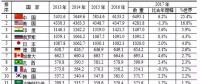 水電第一！火電第一！風(fēng)電光伏全第一！世界電力發(fā)展情況全在這里了！