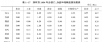 《綜合能源環(huán)境規(guī)劃及案例 》——案例研究，深圳市能源需求預(yù)測(cè)研究（二）