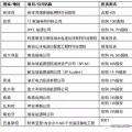 國(guó)家電網(wǎng)、國(guó)家電投、大唐等八大電力央企海外投資版圖