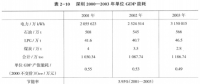 《綜合能源環(huán)境規(guī)劃及案例 》——案例研究，深圳市能源需求預測研究（五）