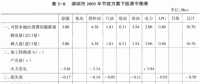 《綜合能源環(huán)境規(guī)劃及案例 》——案例研究，深圳市能源需求預測研究（九）