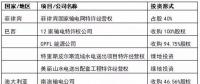 國(guó)家電網(wǎng)、國(guó)家電投、大唐等八大電力央企海外投資版圖
