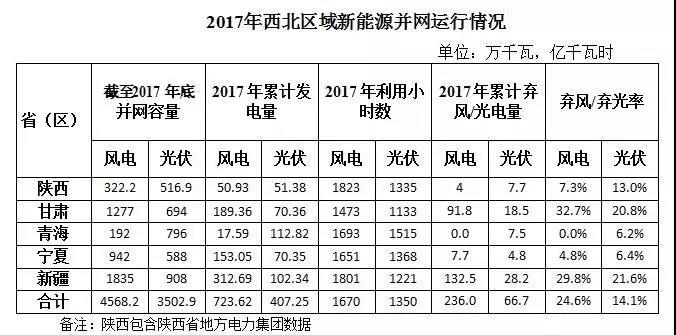 西北光伏市場(chǎng)分析： 七大經(jīng)驗(yàn)、四大問題、五大原因、破解棄光三大舉措