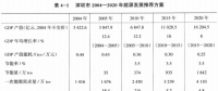 《綜合能源環(huán)境規(guī)劃及案例 》——案例研究，深圳市能源需求預(yù)測研究（七）