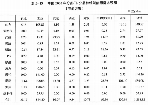《綜合能源環(huán)境規(guī)劃及案例 》——案例研究，中國(guó)受氣候影響分析及對(duì)策（三）
