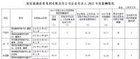 國(guó)家能源集團(tuán)、中國(guó)華能、國(guó)家電投高管2017年度薪酬出爐！